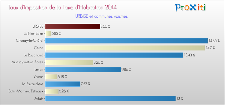 Taux d'imposition de la taxe d'habitation 2014 pour URBISE et les communes proches Comparaison des taux d'imposition de la taxe d'habitation 2014 pour URBISE et les communes voisines