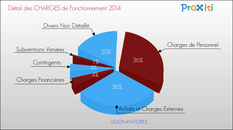 Décomposition des Charges de Fonctionnement 2014 de la commune de USSON-EN-FOREZ Charges de Fonctionnement 2014 pour la commune de USSON-EN-FOREZ