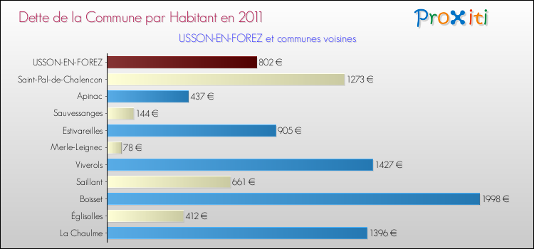 Dette par habitant de la commune en 2011 pour USSON-EN-FOREZ et les communes proches Comparaison de la dette par habitant de la commune en 2011 pour USSON-EN-FOREZ et les communes voisines