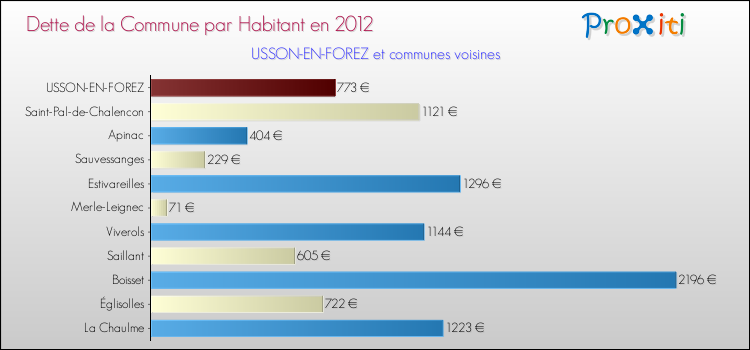 Dette par habitant de la commune en 2012 pour USSON-EN-FOREZ et les communes proches Comparaison de la dette par habitant de la commune en 2012 pour USSON-EN-FOREZ et les communes voisines