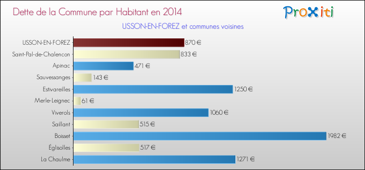 Dette par habitant de la commune en 2014 pour USSON-EN-FOREZ et les communes proches Comparaison de la dette par habitant de la commune en 2014 pour USSON-EN-FOREZ et les communes voisines