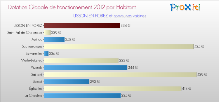 Montant des dotations globales de fonctionnement DGF par Habitant pour USSON-EN-FOREZ et les communes proches Comparaison des des dotations globales de fonctionnement DGF par habitant pour USSON-EN-FOREZ et les communes voisines