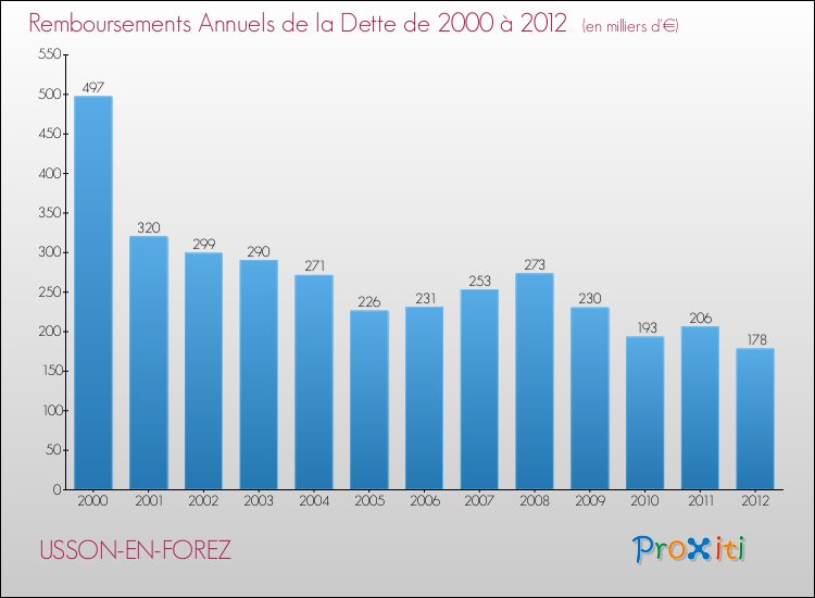 Evolution de l'annuité de la dette pour la commune de USSON-EN-FOREZ de 2000 à 2012 Annuités de la dette pour USSON-EN-FOREZ de 2000 à 2012