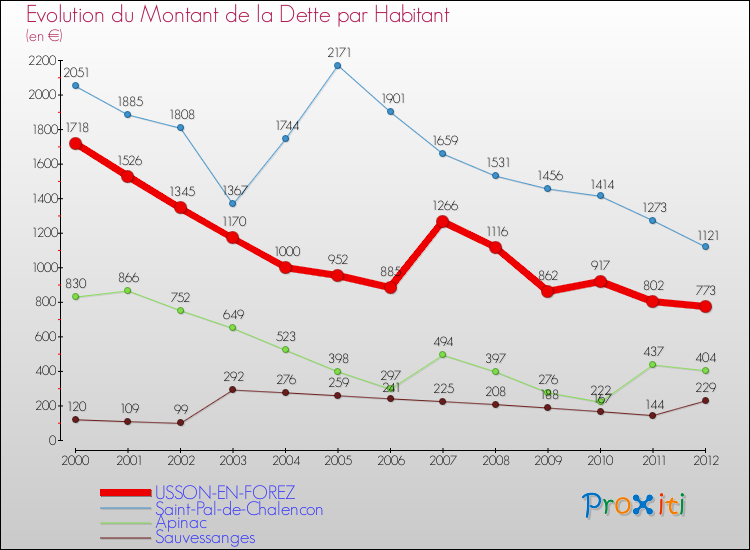 Evolution de la dette par habitant pour la commune de USSON-EN-FOREZ et les communes proches de 2000 à 2012 Comparaison de la dette par habitant pour USSON-EN-FOREZ et les communes voisines de 2000 à 2012
