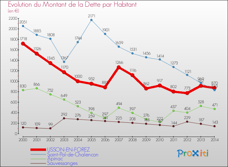 Evolution de la dette par habitant pour la commune de USSON-EN-FOREZ et les communes proches de 2000 à 2014 Comparaison de la dette par habitant pour USSON-EN-FOREZ et les communes voisines de 2000 à 2014