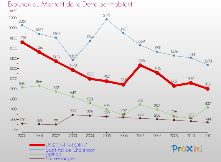 Evolution de la dette par habitant pour la commune de USSON-EN-FOREZ et les communes proches Comparaison de la dette par habitant pour USSON-EN-FOREZ et les communes voisines