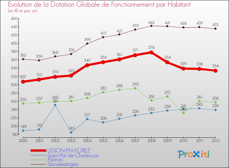 Evolution et montant de la dotation globale de fonctionnement par Habitant pour USSON-EN-FOREZ et les communes proches Comparaison des dotations globales de fonctionnement par habitant pour USSON-EN-FOREZ et les communes voisines