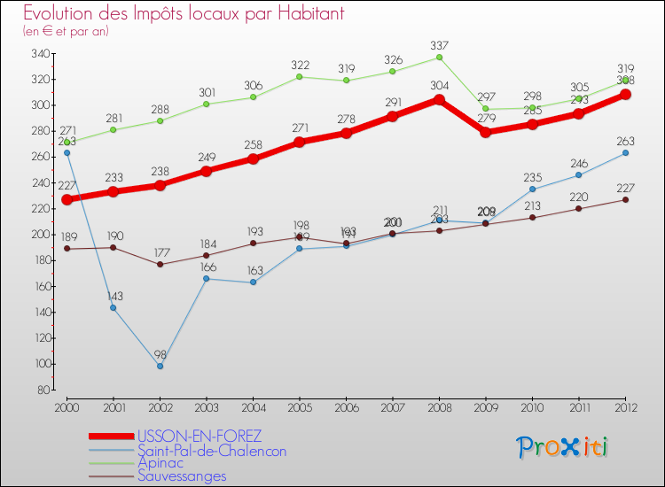 Evolution et montant des impôts locaux par Habitant pour USSON-EN-FOREZ et les communes proches Comparaison des impôts locaux par habitant pour USSON-EN-FOREZ et les communes voisines