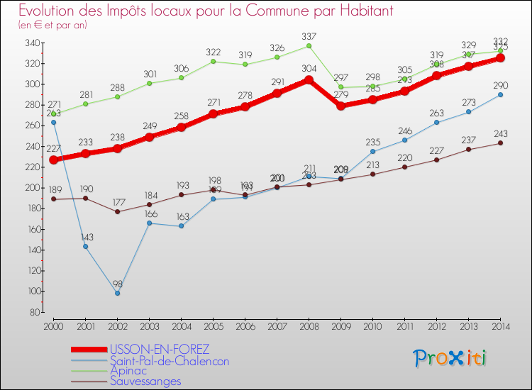 Evolution et montant des impôts locaux par Habitant pour USSON-EN-FOREZ et les communes proches de 2000 à 2014 Comparaison des impôts locaux par habitant pour USSON-EN-FOREZ et les communes voisines de 2000 à 2014