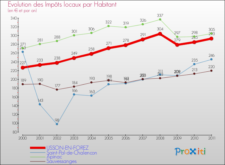 Evolution et montant des impôts locaux par Habitant pour USSON-EN-FOREZ et les communes proches Comparaison des impôts locaux par habitant pour USSON-EN-FOREZ et les communes voisines