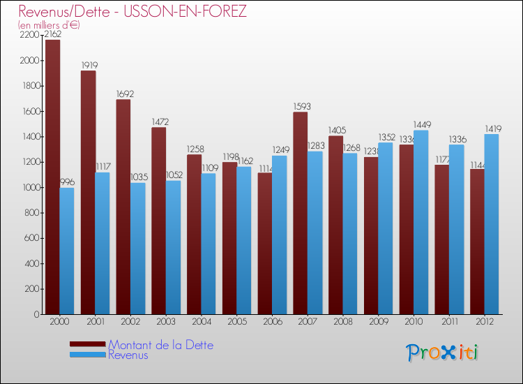 Evolution comparée de la dette et des revenus pour la commune de USSON-EN-FOREZ de 2000 à 2012 Comparaison de la dette et des revenus pour USSON-EN-FOREZ de 2000 à 2012