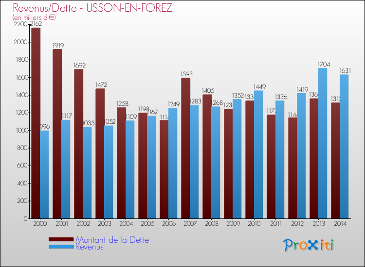 Evolution comparée de la dette et des revenus pour la commune de USSON-EN-FOREZ de 2000 à 2014 Comparaison de la dette et des revenus pour USSON-EN-FOREZ de 2000 à 2014