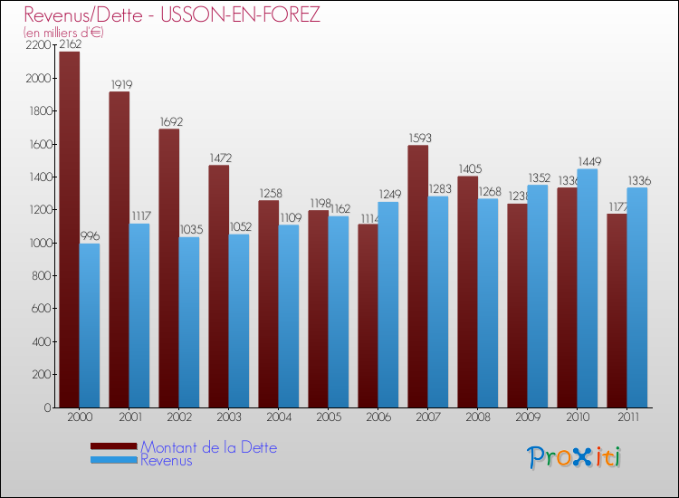 Evolution comparée de la dette et des revenus pour la commune de USSON-EN-FOREZ de 2000 à 2011 Comparaison de la dette et des revenus pour USSON-EN-FOREZ de 2000 à 2011
