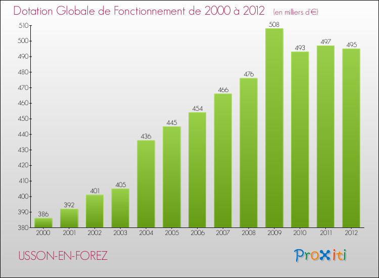 Evolution du montant de la Dotation Globale de Fonctionnement pour la commune de USSON-EN-FOREZ de 2000 à 2012 Evolution du montant de la Dotation Globale de Fonctionnement pour USSON-EN-FOREZ de 2000 à 2012
