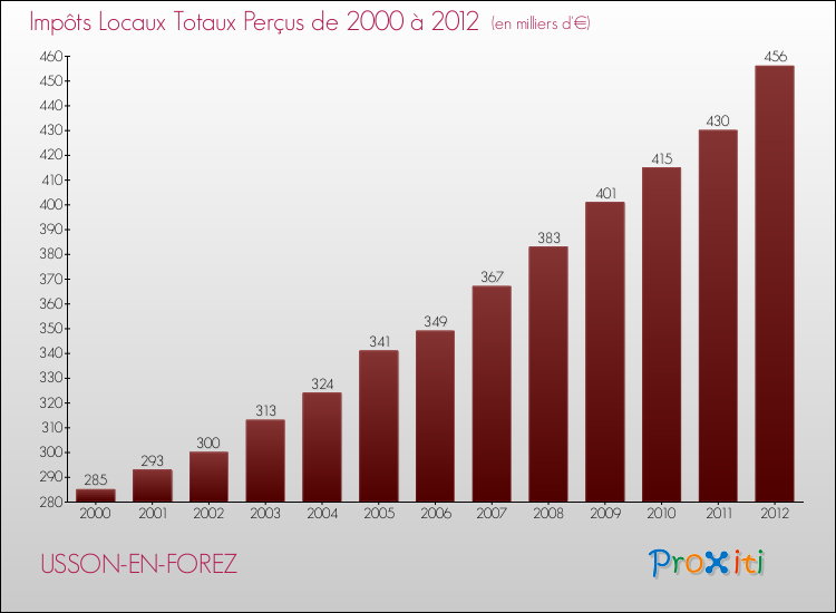 Evolution des Impôts Locaux pour la commune de USSON-EN-FOREZ de 2000 à 2012 Evolution des Impôts Locaux pour USSON-EN-FOREZ de 2000 à 2012