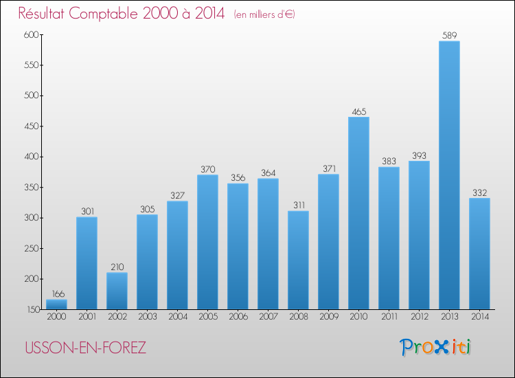 Evolution du résultat comptable pour la commune de USSON-EN-FOREZ de 2000 à 2014 Evolution du résultat comptable pour USSON-EN-FOREZ de 2000 à 2014
