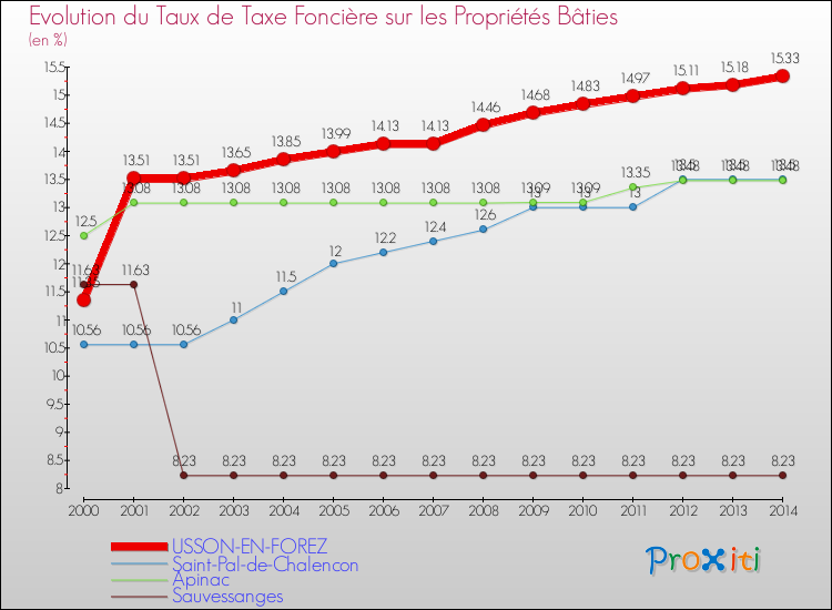 Evolution du taux de la taxe foncière sur le bati pour USSON-EN-FOREZ et les communes proches de 2000 à 2014 Comparaison des taux de taxe foncière sur le bati pour USSON-EN-FOREZ et les communes voisines de 2000 à 2014