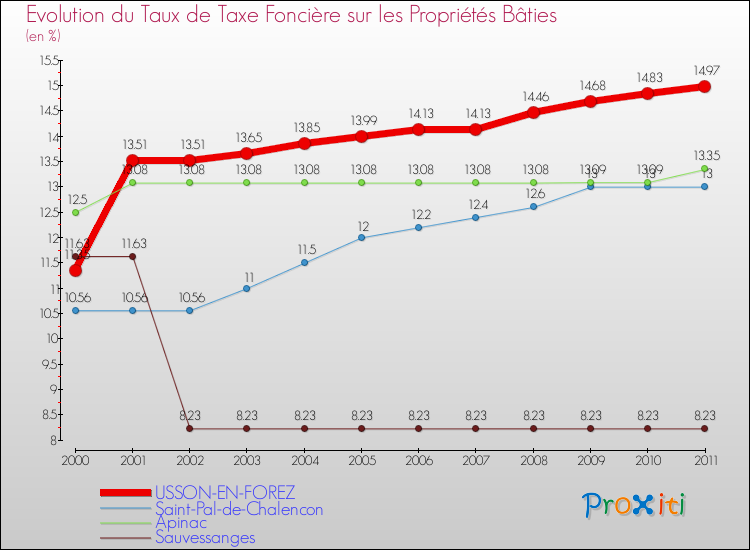 Evolution du taux de la taxe foncière sur le bati pour USSON-EN-FOREZ et les communes proches Comparaison des taux de taxe foncière sur le bati pour USSON-EN-FOREZ et les communes voisines