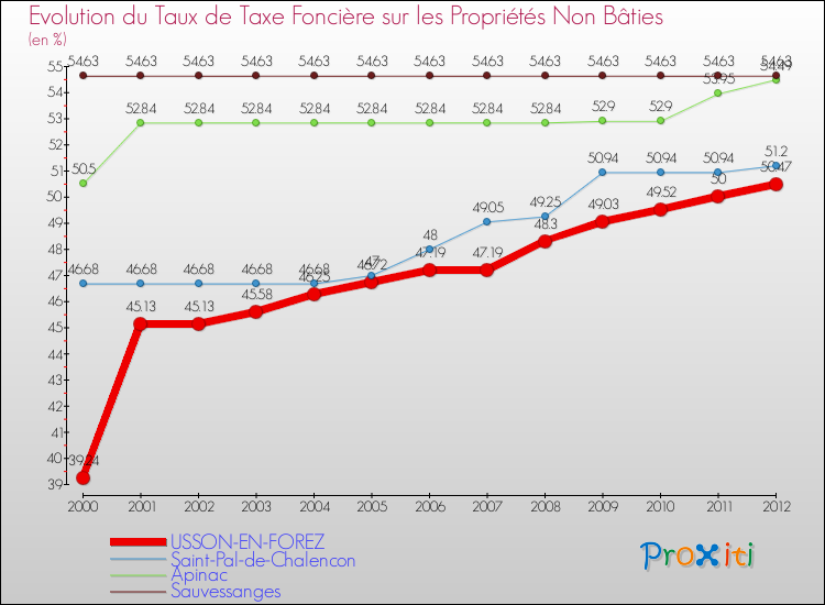 Evolution du taux de la taxe foncière sur les immeubles et terrains non batis pour USSON-EN-FOREZ et les communes proches de 2000 à 2012 Comparaison des taux de la taxe foncière sur les immeubles et terrains non batis pour USSON-EN-FOREZ et les communes voisines de 2000 à 2012
