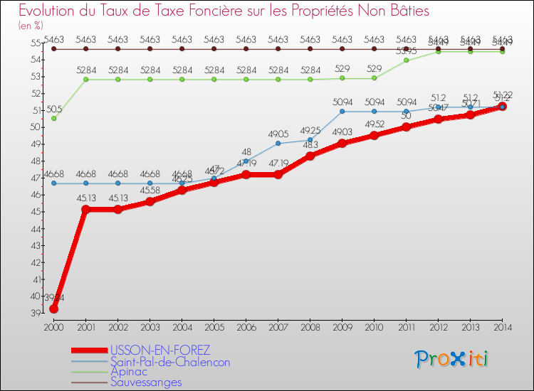 Evolution du taux de la taxe foncière sur les immeubles et terrains non batis pour USSON-EN-FOREZ et les communes proches de 2000 à 2014 Comparaison des taux de la taxe foncière sur les immeubles et terrains non batis pour USSON-EN-FOREZ et les communes voisines de 2000 à 2014
