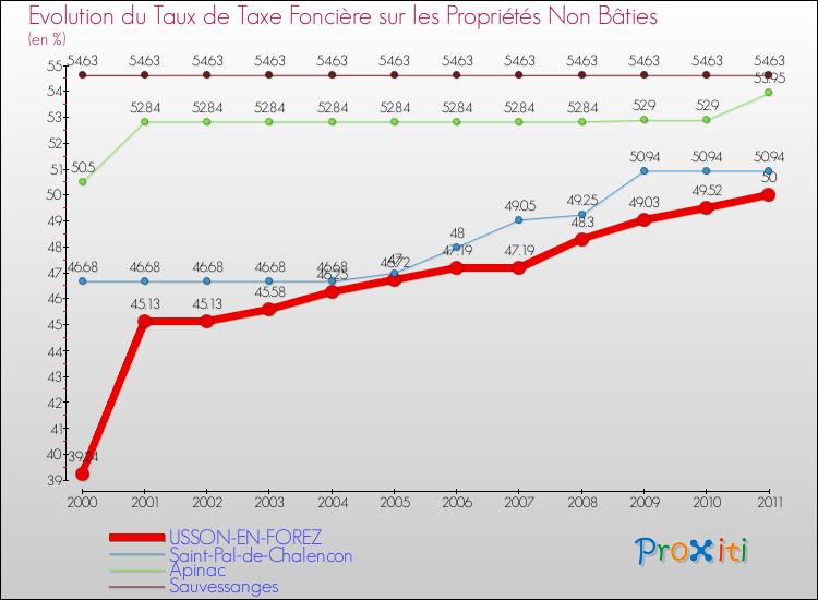 Evolution du taux de la taxe foncière sur les immeubles et terrains non batis pour USSON-EN-FOREZ et les communes proches Comparaison des taux de la taxe foncière sur les immeubles et terrains non batis pour USSON-EN-FOREZ et les communes voisines