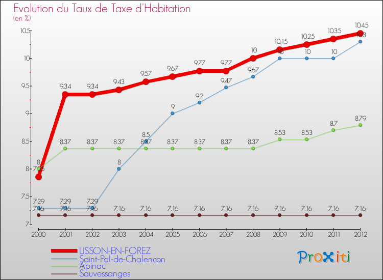 Evolution du taux de la taxe d'habitation pour USSON-EN-FOREZ et les communes proches Comparaison des taux de la taxe d'habitation pour USSON-EN-FOREZ et les communes voisines