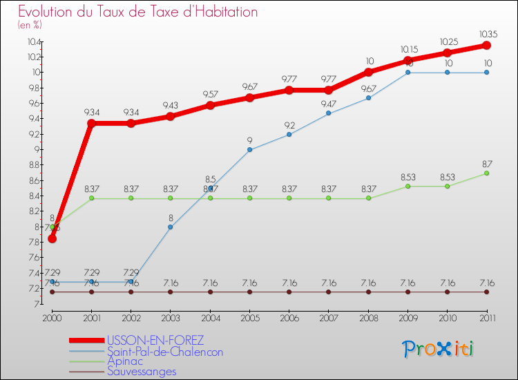 Evolution du taux de la taxe d'habitation pour USSON-EN-FOREZ et les communes proches Comparaison des taux de la taxe d'habitation pour USSON-EN-FOREZ et les communes voisines