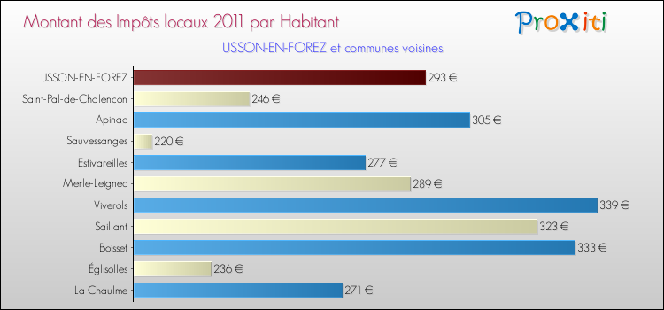 Montant des impôts locaux par Habitant pour USSON-EN-FOREZ et les communes proches Comparaison des impôts locaux par habitant pour USSON-EN-FOREZ et les communes voisines