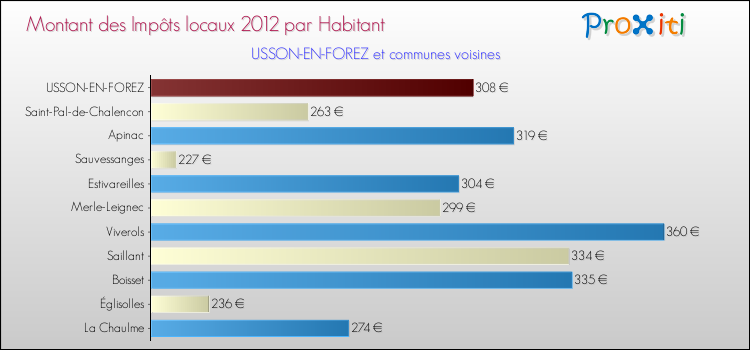 Montant des impôts locaux par Habitant pour USSON-EN-FOREZ et les communes proches Comparaison des impôts locaux par habitant pour USSON-EN-FOREZ et les communes voisines