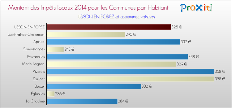 Montant des impôts locaux par Habitant pour USSON-EN-FOREZ et les communes proches en 2014 Comparaison des impôts locaux par habitant pour USSON-EN-FOREZ et les communes voisines en 2014