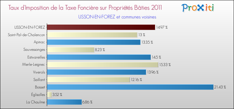 Taux d'imposition de la taxe foncière sur le bati 2011 pour USSON-EN-FOREZ et les communes proches Comparaison des taux d'imposition de la taxe foncière sur le bati 2011 pour USSON-EN-FOREZ et les communes voisines