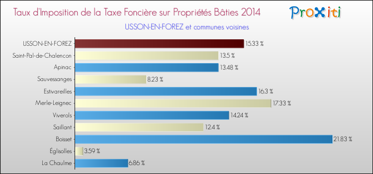 Taux d'imposition de la taxe foncière sur le bati 2014 pour USSON-EN-FOREZ et les communes proches Comparaison des taux d'imposition de la taxe foncière sur le bati 2014 pour USSON-EN-FOREZ et les communes voisines