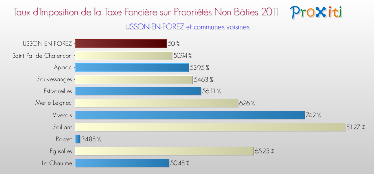 Taux d'imposition de la taxe foncière sur les immeubles et terrains non batis 2011 pour USSON-EN-FOREZ et les communes proches Comparaison des taux d'imposition de la taxe foncière sur les immeubles et terrains non batis 2011 pour USSON-EN-FOREZ et les communes voisines