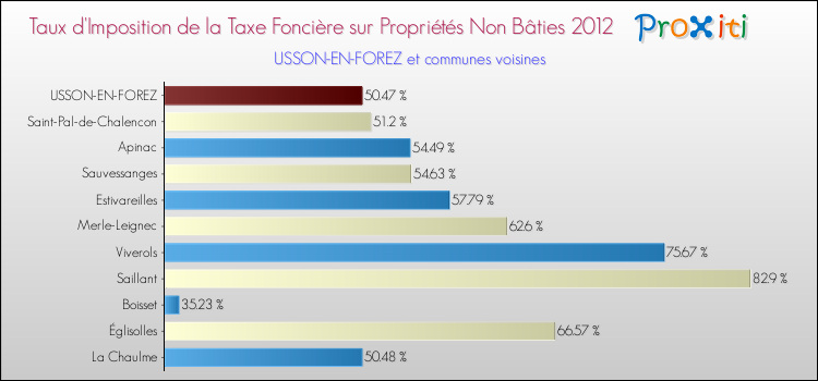 Taux d'imposition de la taxe foncière sur les immeubles et terrains non batis 2012 pour USSON-EN-FOREZ et les communes proches Comparaison des taux d'imposition de la taxe foncière sur les immeubles et terrains non batis 2012 pour USSON-EN-FOREZ et les communes voisines