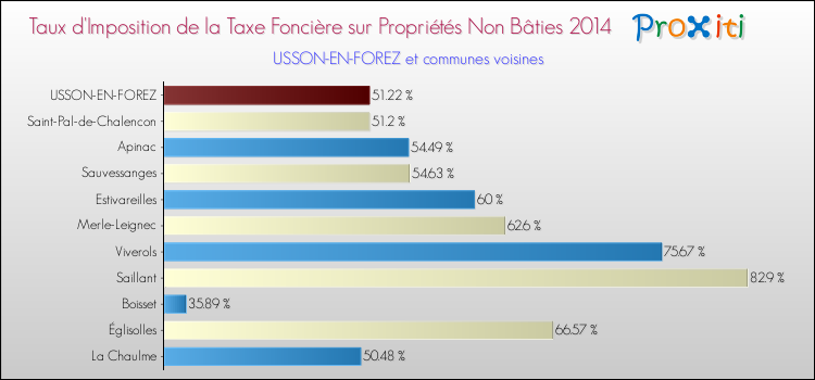 Taux d'imposition de la taxe foncière sur les immeubles et terrains non batis 2014 pour USSON-EN-FOREZ et les communes proches Comparaison des taux d'imposition de la taxe foncière sur les immeubles et terrains non batis 2014 pour USSON-EN-FOREZ et les communes voisines