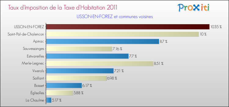 Taux d'imposition de la taxe d'habitation 2011 pour USSON-EN-FOREZ et les communes proches Comparaison des taux d'imposition de la taxe d'habitation 2011 pour USSON-EN-FOREZ et les communes voisines