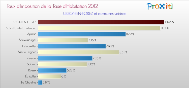 Taux d'imposition de la taxe d'habitation 2012 pour USSON-EN-FOREZ et les communes proches Comparaison des taux d'imposition de la taxe d'habitation 2012 pour USSON-EN-FOREZ et les communes voisines