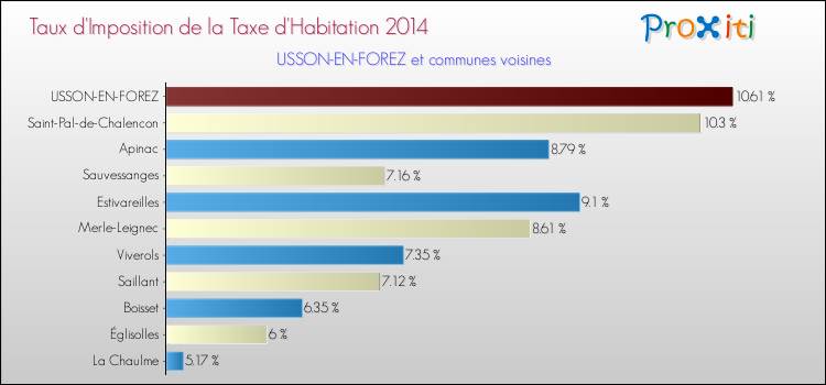 Taux d'imposition de la taxe d'habitation 2014 pour USSON-EN-FOREZ et les communes proches Comparaison des taux d'imposition de la taxe d'habitation 2014 pour USSON-EN-FOREZ et les communes voisines