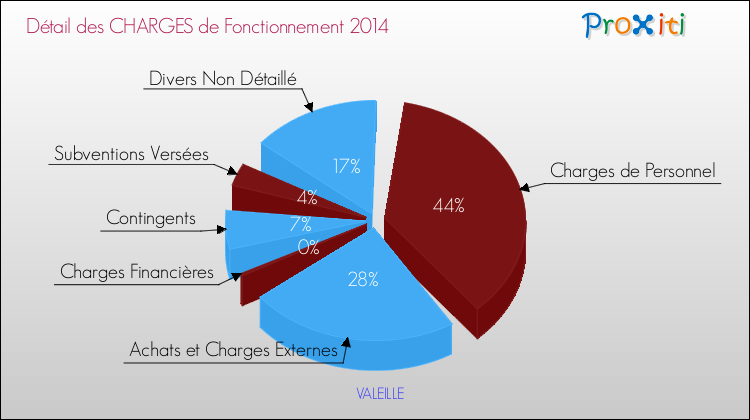Décomposition des Charges de Fonctionnement 2014 de la commune de VALEILLE Charges de Fonctionnement 2014 pour la commune de VALEILLE