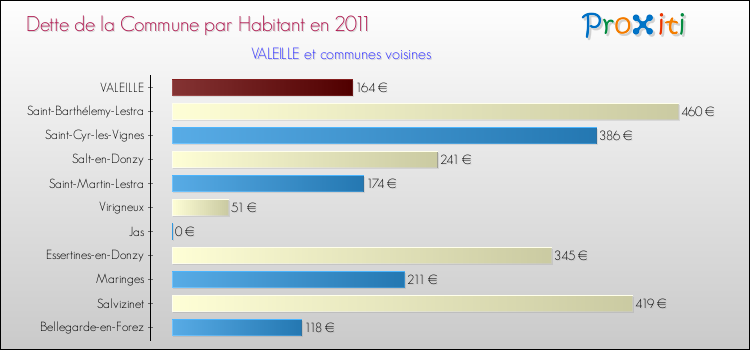 Dette par habitant de la commune en 2011 pour VALEILLE et les communes proches Comparaison de la dette par habitant de la commune en 2011 pour VALEILLE et les communes voisines