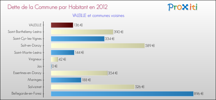 Dette par habitant de la commune en 2012 pour VALEILLE et les communes proches Comparaison de la dette par habitant de la commune en 2012 pour VALEILLE et les communes voisines