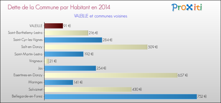 Dette par habitant de la commune en 2014 pour VALEILLE et les communes proches Comparaison de la dette par habitant de la commune en 2014 pour VALEILLE et les communes voisines