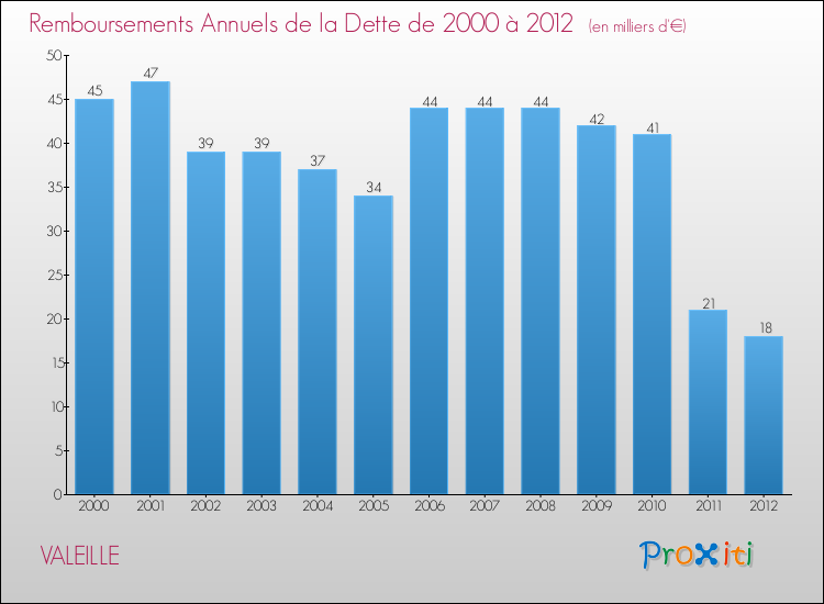 Evolution de l'annuité de la dette pour la commune de VALEILLE de 2000 à 2012 Annuités de la dette pour VALEILLE de 2000 à 2012