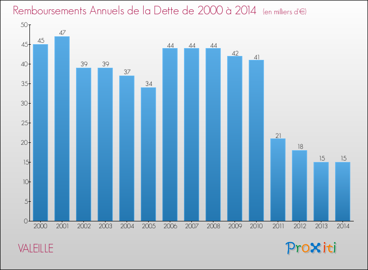 Evolution de l'annuité de la dette pour la commune de VALEILLE de 2000 à 2014 Annuités de la dette pour VALEILLE de 2000 à 2014