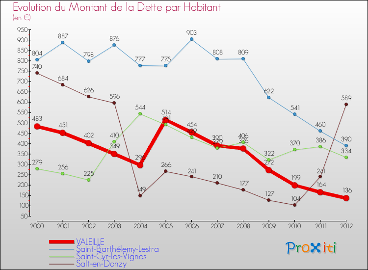 Evolution de la dette par habitant pour la commune de VALEILLE et les communes proches de 2000 à 2012 Comparaison de la dette par habitant pour VALEILLE et les communes voisines de 2000 à 2012