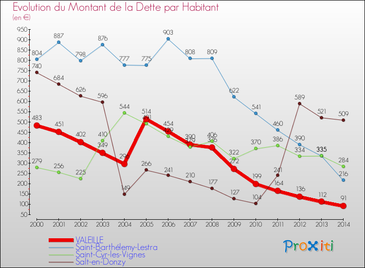 Evolution de la dette par habitant pour la commune de VALEILLE et les communes proches de 2000 à 2014 Comparaison de la dette par habitant pour VALEILLE et les communes voisines de 2000 à 2014