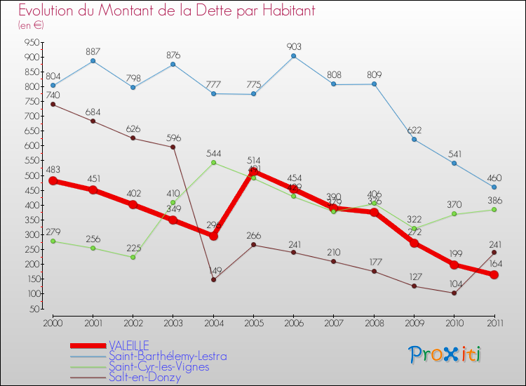 Evolution de la dette par habitant pour la commune de VALEILLE et les communes proches Comparaison de la dette par habitant pour VALEILLE et les communes voisines