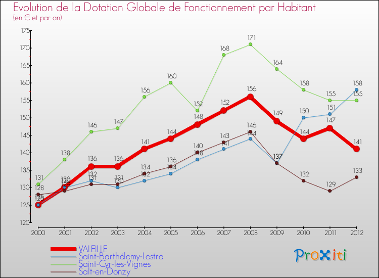 Evolution et montant de la dotation globale de fonctionnement par Habitant pour VALEILLE et les communes proches Comparaison des dotations globales de fonctionnement par habitant pour VALEILLE et les communes voisines