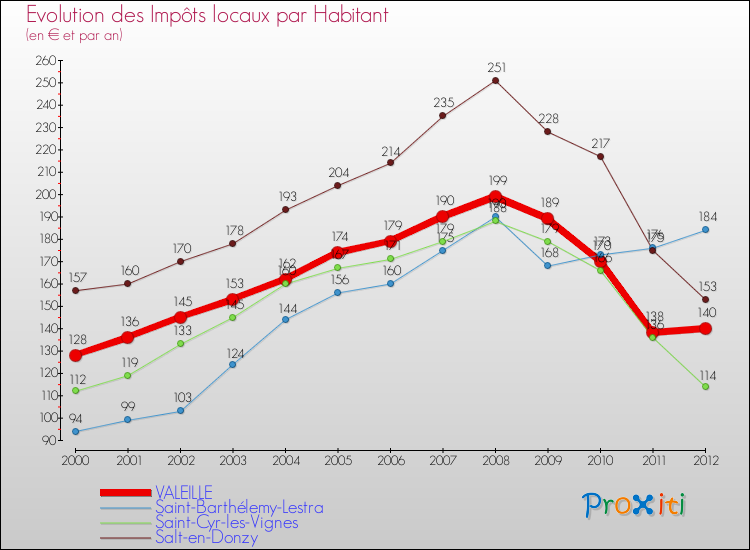Evolution et montant des impôts locaux par Habitant pour VALEILLE et les communes proches Comparaison des impôts locaux par habitant pour VALEILLE et les communes voisines