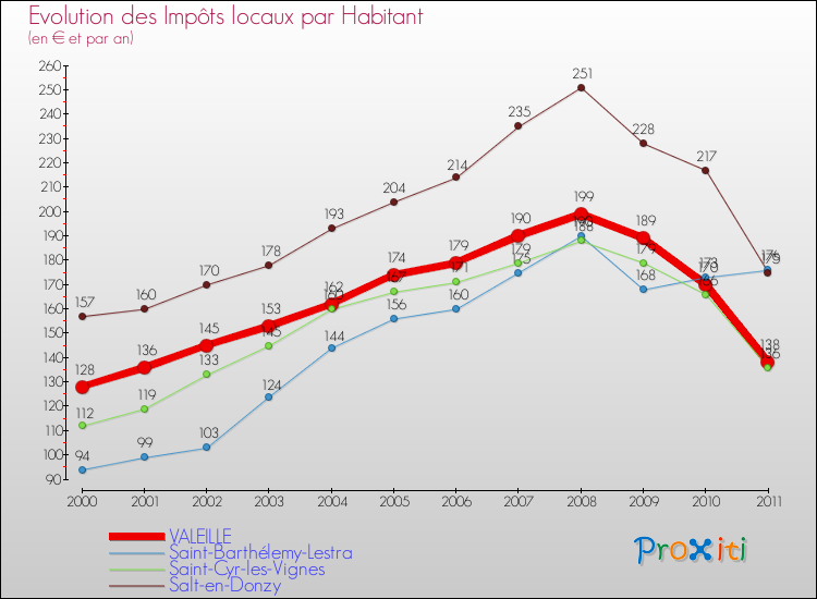 Evolution et montant des impôts locaux par Habitant pour VALEILLE et les communes proches Comparaison des impôts locaux par habitant pour VALEILLE et les communes voisines